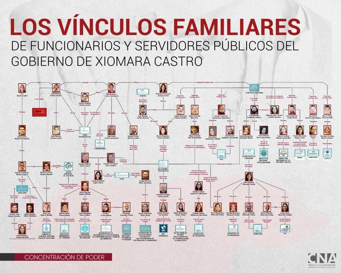 Cuadro del CNA que expone la acumulación del poder de la familia Zelaya Castro en Honduras