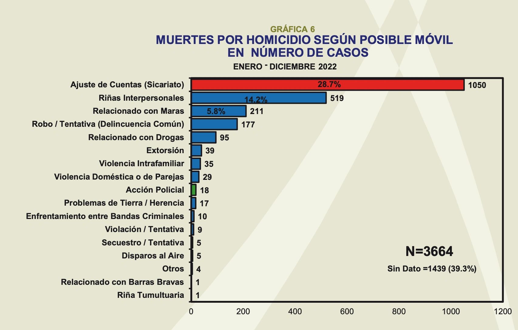 Fuente: Observatorio Nacional de la Violencia - UNAH - Honduras con datos de Policía Nacional/ Dirección General de Medicina Forense / Registro Nacional de las Personas